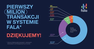 FALA: Pierwszy milion transakcji za nami